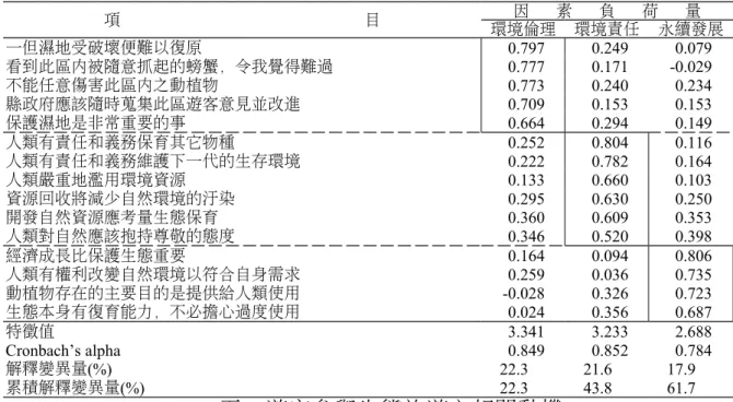 表 2　遊客參與生態旅遊之相關 態度因素分析 項 目 因 素 負 荷 量 環境倫理 環境責任 永續發展 一但濕地受破壞便難以復原 0.797 0.249 0.079 看到此區內被隨意抓起的螃蟹，令我覺得難過 0.777 0.171 -0.029 不能任意傷害此區內之動植物 0.773 0.240 0.234 縣政府應該隨時蒐集此區遊客意見並改進 0.709 0.153 0.153 保護濕地是非常重要的事 0.664 0.294 0.149 人類有責任和義務保育其它物種 0.252 0.804 0.116 人