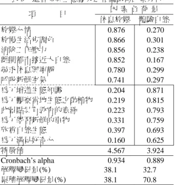 表 3  遊客參與生態觀光之相關動機因素分析  因 素 負 荷 量  項 目  休息放鬆 體驗自然 放鬆心情  0.876 0.270  放慢生活步調色  0.866 0.301  消除工作壓力  0.856 0.238  離開都市接近大自然  0.852 0.167  尋求休息與寧靜  0.780 0.299  呼吸新鮮空氣  0.741 0.297  為了增進生態知識  0.204 0.871  為了觀察當地生態之動植物 0.219 0.815  此景點具有教育的意涵  0.223 0.793  為了學
