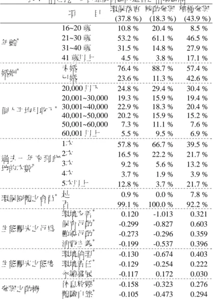 表 4  前往挖子尾自然保留區的遊客之市場區隔  項 目  環保落實 (37.8 %) 被動參與 (18.3 %) 積極參與  (43.9 %)  16~20 歲  10.8 % 20.4 % 8.5 %  21~30 歲  53.2 % 61.1 % 46.5 %  31~40 歲  31.5 % 14.8 % 27.9 % 年齡* 41 歲以上  4.5 % 3.8 % 17.1 %  未婚  76.4 % 88.7 % 57.4 %  婚姻 * 已婚  23.6 % 11.3 % 42.6 %  20