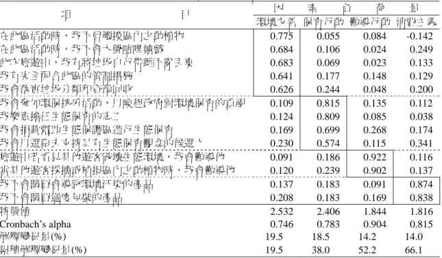 表 1  遊客參與生態觀光之相關行為因素分析  因 素 負 荷 量  項 目  環境友善 保育行動 勸導行動  消費主義 在此區活動時，我不曾觸摸區內之動植物  0.775 0.055 0.084 -0.142 在此區活動時，我不會大聲喧嘩嬉戲  0.684 0.106 0.024 0.249 此次旅遊中，我有將垃圾自行帶離不亂丟棄  0.683 0.069 0.023 0.133 我有完全配合此區的管制措施  0.641 0.177 0.148 0.129 我會落實垃圾分類和資源回收  0.626 0.2