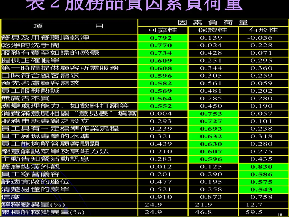 表 表 2 2 服務品質因素負荷量 服務品質因素負荷量