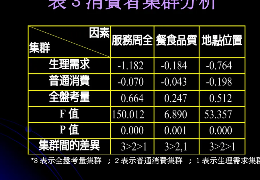 表 表 3 3 消費者集群分析 消費者集群分析