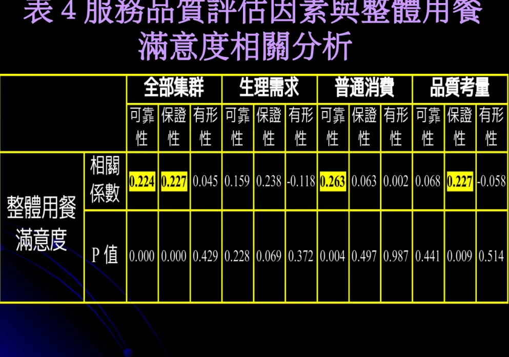表 表 4 4 服務品質評估因素與整體用餐 服務品質評估因素與整體用餐 滿意度相關分析
