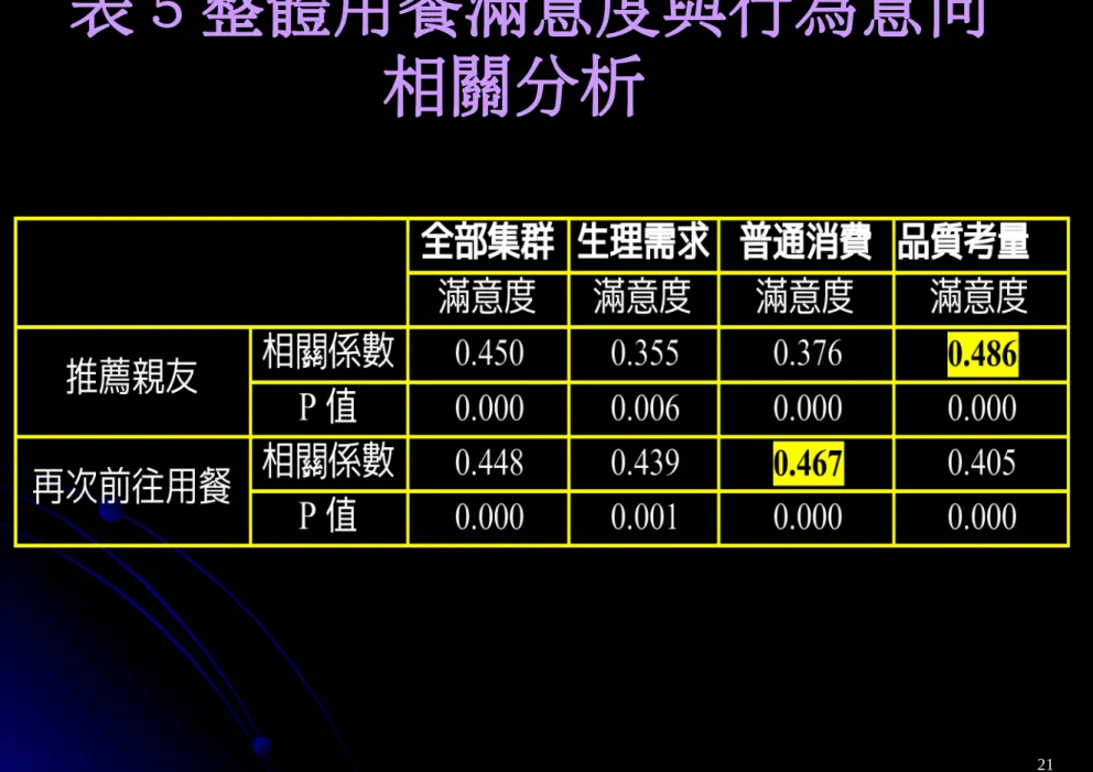 表 表 5 5 整體用餐滿意度與行為意向 整體用餐滿意度與行為意向 相關分析 相關分析