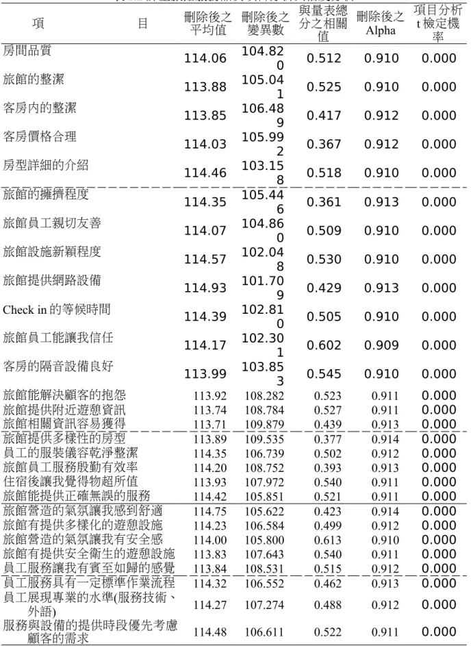 表 2.2 評量旅館服務品質項目分析與信度分析 項 目 刪除後之 平均值 刪除後之變異數 與量表總分之相關 值 刪除後之Alpha 項目分析t 檢定機率 房間品質 114.06 104.82 0 0.512 0.910 0.000 旅館的整潔 113.88 105.04 1 0.525 0.910 0.000 客房內的整潔 113.85 106.48 9 0.417 0.912 0.000 客房價格合理 114.03 105.99 2 0.367 0.912 0.000 房型詳細的介紹 114.46 103