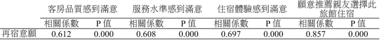 表 5 遊客住宿滿意度與再宿意願之相關分析 客房品質感到滿意 服務水準感到滿意 住宿體驗感到滿意 願意推薦親友選擇此 旅館住宿 相關係數 P 值 相關係數 P 值 相關係數 P 值 相關係數 P 值 再宿意願 0.612 0.000 0.608 0.000 0.697 0.000 0.857 0.000 以住宿滿意度和再宿意願作相關分析，結果顯示遊客願意推薦親友選擇此旅館 住宿的相關係數最高，其次為住宿體驗感到滿意、客房品質感到滿意，最後為服務 水準感到滿意。其所代表的意義為願意推薦親友選擇此旅館住宿的遊客