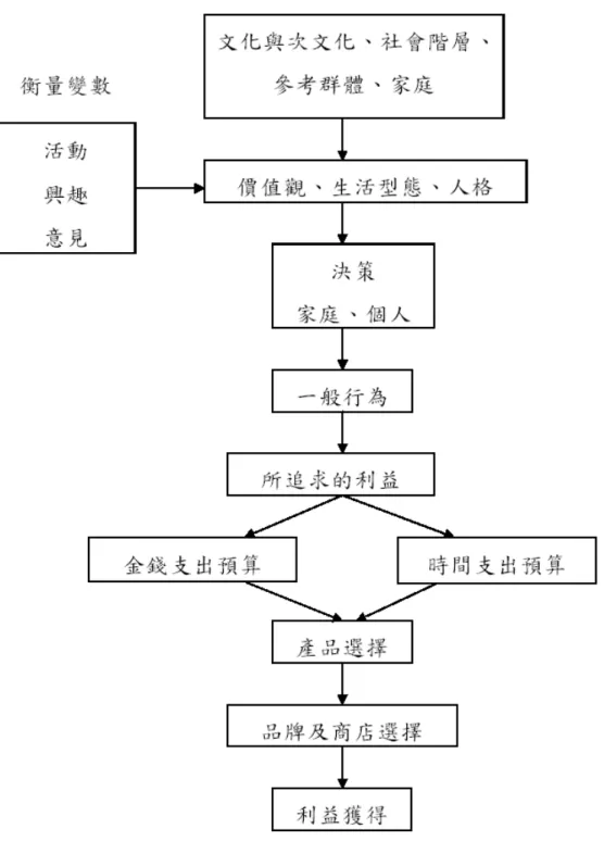 圖 1 生活型態對購買決策之影響