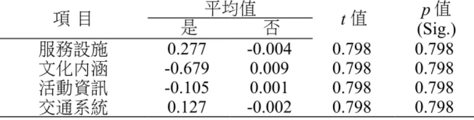 表 56 遊客的訊息來源為他人告知對南島文化節滿意度之 t 檢定 項 目 平均值 t 值 p 值 (Sig.)是否 服務設施 -0.137  0.061  -1.772  0.078  文化內涵 -0.072  0.032  -0.845  0.399  活動資訊 0.101  -0.045  1.351  0.178  交通系統 0.273  -0.121  3.508  0.001  在訊息來源為旅行社方面，滿意度部份皆未達到顯著性差異水準(p < 0.05)。顯示訊 息來源為旅行社之遊客，對於滿