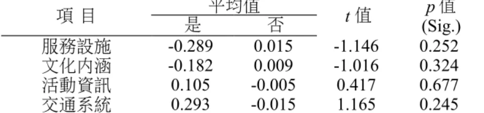 表 60 遊客的訊息來源為海報文宣對南島文化節滿意度之 t 檢定 項 目 平均值 t 值 p 值 (Sig.)是否 服務設施 0.159  -0.049  1.825  0.070  文化內涵 -0.157  0.048  -1.544  0.124  活動資訊 0.013  -0.004  0.129  0.897  交通系統 0.219  -0.068  2.171  0.356  在訊息來源為路過進來看看方面，滿意度部份皆未達到顯著性差異水準(p < 0.05)。 顯示訊息來源為路過進來看看之遊