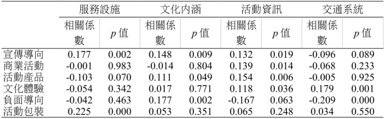表 75 遊客對之活動吸引力之與體驗後滿意程度之 Pearson 相關分析 服務設施 文化內涵 活動資訊 交通系統 相關係 數 p 值 相關係數 p 值 相關係數 p 值 相關係數 p 值 宣傳導向 0.177 0.002 0.148 0.009 0.132 0.019 -0.096 0.089 商業活動 -0.001 0.983 -0.014 0.804 0.139 0.014 -0.068 0.233 活動產品 -0.103 0.070 0.111 0.049 0.154 0.006 -0.005 0.