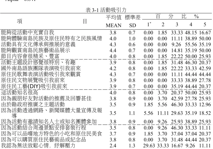 表 2-3 重要度量表項目分析與信度分析 項 目 刪除後之平均 值 刪除後之變異數 與量表總分之相關值 刪除後之Alpha 項目分析 t檢定機率 透過文物展覽能更瞭解南島民族 的生活型態 67.80 40.694 .215 .843 0.001 透過歌舞演出，可以感受到南島 文化的特色 67.52 41.575 .124 .846 0.004 透過體驗區活動，可以讓我加深 對南島文化的認識 67.54 41.499 .149 .845 0.015 可以強化南島原住民文化資產保 存與發揚 67.54 40.5