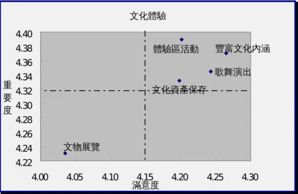 圖 5-1 文化體驗二維矩陣圖 5.8.2 服務設施之重要-表現程度分析 如(圖 5-2)所示，南島文化節之服務與設施重要表現程度分析結果顯示。在重要度高 而滿意度低者有安全性與環境衛生，為南島文化節之「威脅」應加強改善焦點。反之在滿 意度高而重要度低者有人員服務態度、體驗區設施，為南島文化節之「優勢」。而重要度 與滿意度皆低，為南島文化節之「劣勢」者為餐飲設施。