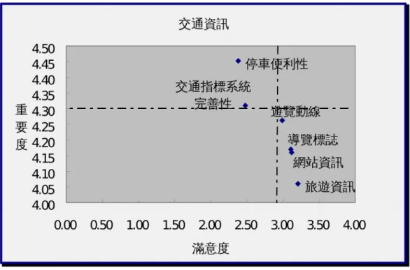 圖 5-2 服務設施二維矩陣圖 5.8.3 交通資訊之重要-表現程度分析 如(圖 5-2)所示，南島文化節之服務與設施重要表現程度分析結果顯示。重要度高而 滿意度低者有停車便利性與交通指標系統完善性，為南島文化節之「威脅」應加強改善。 反之滿意度高而重要度低者有遊覽動線、導覽標誌、網站資訊與旅遊資訊，為南島文化 節之「優勢」。 圖 5-3 交通資訊二維矩陣圖 六、結論與建議 6.1 研究結論 第六章研究結論係針對上述第五章研究結果，對於本研究結果與現象做適當的解 釋和討論，並對於研究問題與假設相呼應。根據研