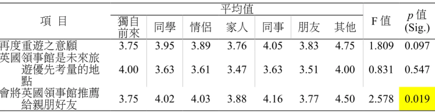 表 39 遊客的旅遊同伴對重遊意願之單因子變異數分析 項 目 平均值 F 值 p 值 (Sig.)獨自 前來 同學 情侶 家人 同事 朋友 其他 再度重遊之意願 3.75 3.95 3.89 3.76 4.05 3.83 4.75 1.809 0.097 英國領事館是未來旅 遊優先考量的地 點 4.00 3.63 3.61 3.47 3.63 3.51 4.00 0.831 0.547 會將英國領事館推薦 給親朋好友 3.75 4.02 4.03 3.88 4.16 3.77 4.50 2.578 0.01