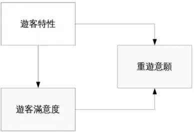 圖 1 研究架構圖 五、研究方法 5.1 研究對象 本次問卷調查以前往前清打狗英國領事館內，從事遊憩參觀活動完畢後之遊客為 研究受訪對象。 5.2 抽樣方法 問卷發放地點為前清打狗英國領事館主要出入口外之廣場，於 2007 年 9 月 11 日發 放預測問卷 50 份，並以信度分析與項目分析檢測問卷之信度，修改不適當、語意模糊、 描述不適當等類型的問題後，再次發放正式問卷，正式問卷發放日期為 2007 年 10 月 份之連續假日，針對前往前清打狗英國領事館內從事遊憩參觀活動完畢後之遊客，以 人員發放問卷方式