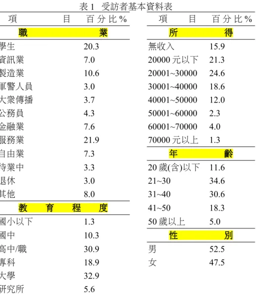 表 1   受訪者基本資料表 項 目 百 分 比 % 項 目 百 分 比 % 職 業 所 得 學生 20.3  無收入 15.9  資訊業 7.0  20000 元以下 21.3  製造業 10.6  20001~30000 24.6  軍警人員 3.0  30001~40000 18.6  大眾傳播 3.7  40001~50000 12.0  公務員 4.3  50001~60000 2.3  金融業 7.6  60001~70000 4.0  服務業 21.9  70000 元以上 1.3  自由業 