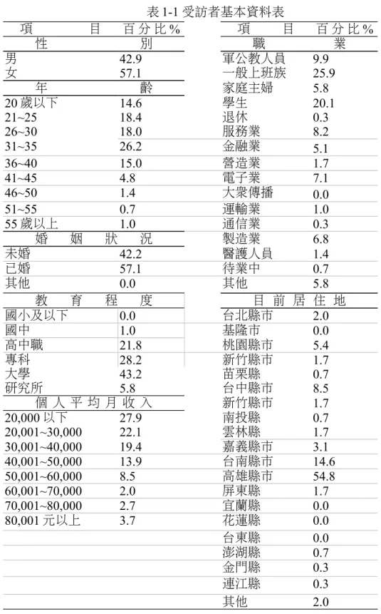 表 1-1 受訪者基本資料表 項 目 百 分 比 % 項 目 百 分 比 % 性 別 職 業 男 42.9 軍公教人員 9.9 女 57.1 一般上班族 25.9 年 齡 家庭主婦 5.8 20 歲以下 14.6 學生 20.1 21~25 18.4 退休 0.3 26~30 18.0 服務業 8.2 31~35 26.2 金融業 5.1 36~40 15.0 營造業 1.7 41~45 4.8 電子業 7.1 46~50 1.4 大眾傳播 0.0 51~55 0.7 運輸業 1.0 55 歲以上 1.0 