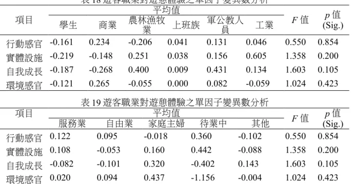 表 18 遊客職業對遊憩體驗之單因子變異數分析 項目 平均值 F 值 p 值 (Sig.)學生商業農林漁牧 業 上班族 軍公教人員 工業 行動感官 -0.161  0.234  -0.206  0.041  0.131  0.046  0.550 0.854 實體設施 -0.219  -0.148  0.251  0.038  0.156  0.605  1.358 0.200 自我成長 -0.187  -0.268  0.400  0.009  0.431  0.134  1.603 0.105 環境感官