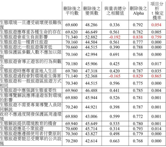 表 2.2 遊客對生態旅遊的認知之項目分析與信度分析 Alpha = 0.797 刪除後之 平均數 刪除後之變異數 與量表總分之相關值 刪除後之Alpha 項目分析ｔ檢定 機率 生態環境一旦遭受破壞便很難恢 復 69.600  48.286  0.336  0.792  0.054  生態旅遊應尊重各種生命的存在 69.620  46.649  0.561  0.782  0.005  生態旅遊會產生負面影響 71.340  52.882  -0.192  0.838  0.759  生態旅遊是一種責任旅遊