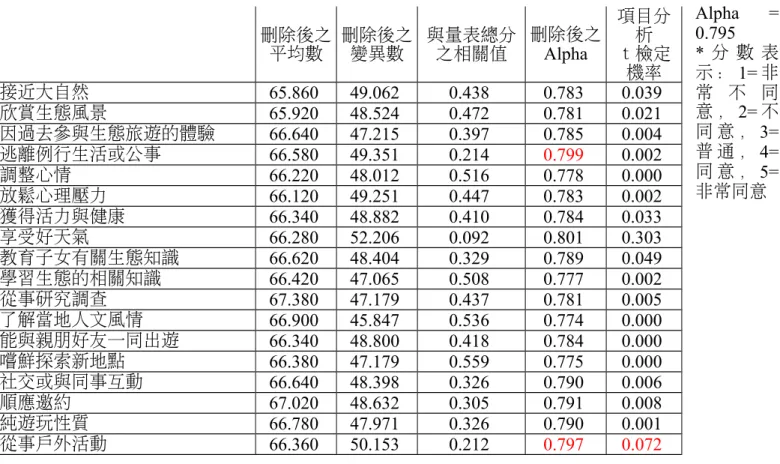 表 2.3 遊客對生態旅遊的行動機項目分析與信度分析 Alpha   = 0.795 * 分 數 表 示 ： 1= 非 常 不 同 意 ， 2= 不 同 意 ， 3= 普 通 ， 4= 同 意 ， 5= 非常同意刪除後之平均數刪除後之變異數與量表總分之相關值刪除後之Alpha項目分析ｔ檢定機率接近大自然65.860 49.062 0.438 0.783 0.039 欣賞生態風景65.920 48.524 0.472 0.781 0.021 因過去參與生態旅遊的體驗66.640 47.215 0.397 0.