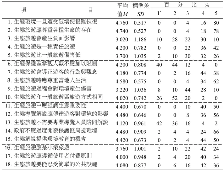 表 3.2  生態旅遊遊客認知 項 目 平均 值M 標準差SD 百 分 比 %1*234 5 1. 生態環境一旦遭受破壞便很難恢復 4.760  0.517  0 0 4 16 80 2