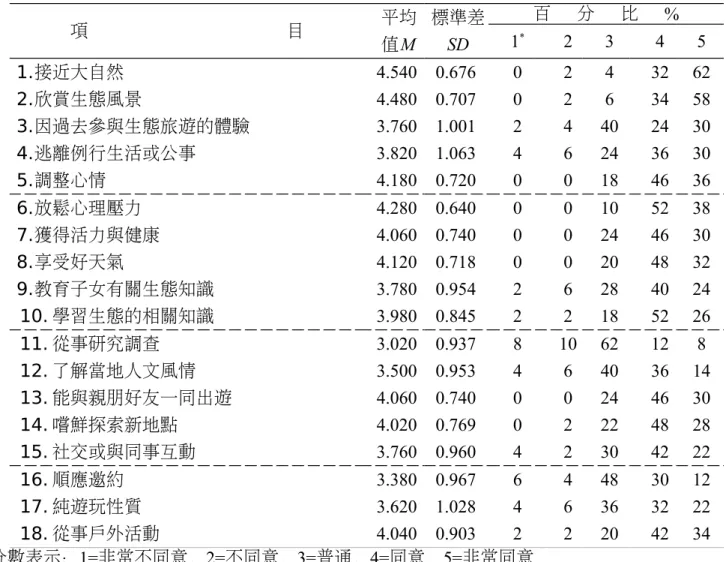 表 3.3  生態旅遊遊客動機 項 目 平均 值M 標準差SD 百 分 比 %1*234 5 1.接近大自然 4.540  0.676  0 2 4 32 62 2.欣賞生態風景 4.480  0.707  0 2 6 34 58 3.因過去參與生態旅遊的體驗 3.760  1.001  2 4 40 24 30 4.逃離例行生活或公事 3.820  1.063  4 6 24 36 30 5.調整心情 4.180  0.720  0 0 18 46 36 6.放鬆心理壓力 4.280  0.640  0 