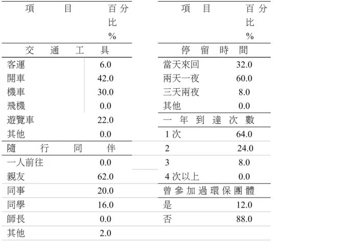 表 1.2 旅遊特徵 項 目 百 分 比 % 項 目 百 分比% 交 通 工 具 停 留 時 間 客運 6.0  當天來回 32.0  開車 42.0  兩天一夜 60.0  機車 30.0  三天兩夜 8.0  飛機 0.0  其他 0.0  遊覽車 22.0  一 年 到 達 次 數 其他 0.0  1 次 64.0  隨 行 同 伴 2 24.0 一人前往 0.0  3 8.0  親友 62.0  4 次以上 0.0  同事 20.0  曾 參 加 過 環 保 團 體 同學 16.0  是 12.0 