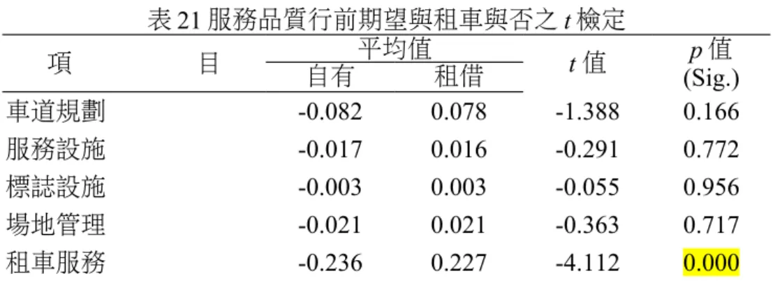 表 21 服務品質行前期望與租車與否之 t 檢定 項 目 平均值 t 值 p 值 (Sig.)自有租借 車道規劃 -0.082 0.078 -1.388 0.166 服務設施 -0.017 0.016 -0.291 0.772 標誌設施 -0.003 0.003 -0.055 0.956 場地管理 -0.021 0.021 -0.363 0.717 租車服務 -0.236 0.227 -4.112 0.000 7.6.11 服務品質行前期望與遊伴性質之單因子變異數分析 於遊客之遊伴性質方面，在「車道規劃」之
