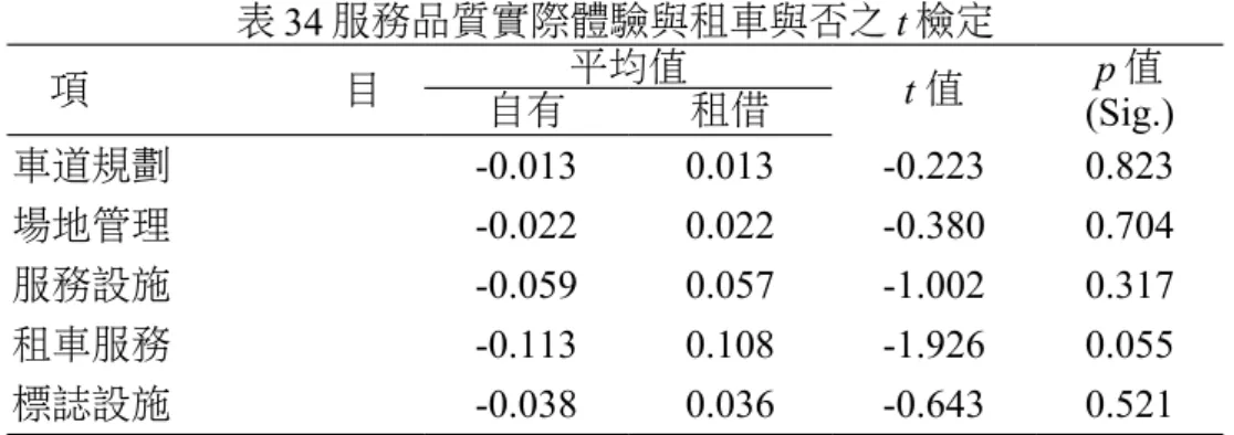 表 34 服務品質實際體驗與租車與否之 t 檢定 項 目 平均值 t 值 p 值 (Sig.)自有租借 車道規劃 -0.013 0.013 -0.223 0.823 場地管理 -0.022 0.022 -0.380 0.704 服務設施 -0.059 0.057 -1.002 0.317 租車服務 -0.113 0.108 -1.926 0.055 標誌設施 -0.038 0.036 -0.643 0.521 7.6.24 服務品質實際體驗與遊伴性質之單因子變異數分析 於遊客遊伴性質方面，對服務品質實際體驗