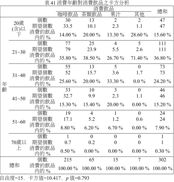 表 41 消費年齡對消費飲品之卡方分析 消費飲品 總和 咖啡飲品 茶類飲品 果汁 其他 年 齡 20歲 (含)以下 個數 30 13 2 2 47期望個數33.510.12.31.147消費的飲品內的 %14.00 %20.00 %13.30 %28.60 % 15.60 %21~30個數772545111期望個數7923.95.52.6111消費的飲品內的 %35.80 %38.50 %26.70 %71.40 %36.80 %31~40個數55135073期望個數5215.73.61.773消費的飲品內
