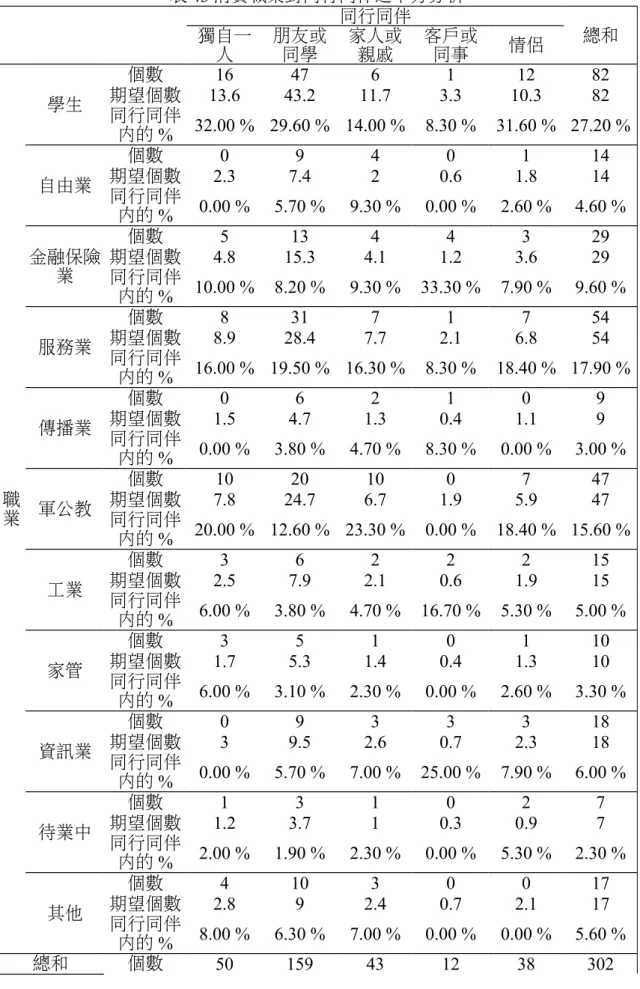 表 43 消費職業對同行同伴之卡方分析 同行同伴 獨自一 總和 人 朋友或同學 家人或親戚 客戶或同事 情侶 職 業 學生 個數 16 47 6 1 12 82期望個數13.643.211.73.310.382同行同伴內的 %32.00 % 29.60 % 14.00 %8.30 % 31.60 % 27.20 %自由業個數0940114期望個數2.37.420.61.814同行同伴內的 %0.00 %5.70 %9.30 %0.00 %2.60 %4.60 %金融保險業個數51344329期望個數4.81