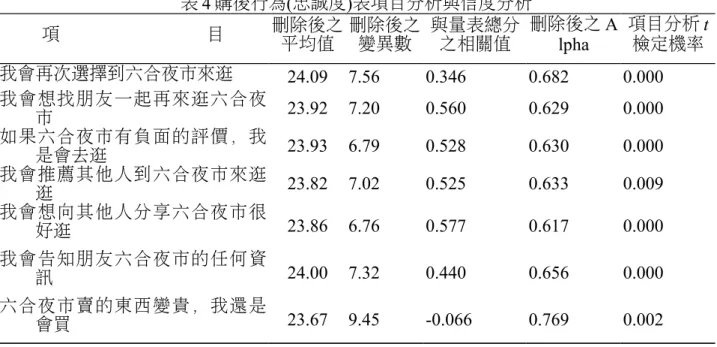 表 4 購後行為(忠誠度)表項目分析與信度分析 項 目 刪除後之 平均值 刪除後之變異數 與量表總分之相關值 刪除後之 A lpha 項目分析 t檢定機率 我會再次選擇到六合夜市來逛 24.09 7.56 0.346 0.682 0.000 我會想找朋友一起再來逛六合夜 市 23.92 7.20 0.560 0.629 0.000 如果六合夜市有負面的評價，我 是會去逛 23.93 6.79 0.528 0.630 0.000 我會推薦其他人到六合夜市來逛 逛 23.82 7.02 0.525 0.633 