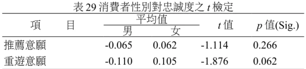 表 29 消費者性別對忠誠度之 t 檢定 項 目 男 平均值 女 t 值 p 值(Sig.) 推薦意願 -0.065 0.062 -1.114 0.266 重遊意願 -0.110 0.105 -1.876 0.062 7.7.2消費者婚姻狀況對忠誠度之t檢定 在消費者婚姻狀況方面，已婚與未婚的消費者在忠誠度各因素上均無達到顯著差 異水準(p< 0.05)，可看出已婚與未婚的消費者在忠誠度各因素上無明顯的差異，詳見表 30。 表 30 消費者婚姻狀況對忠誠度之 t 檢定 項 目 已婚 平均值 未婚 t 