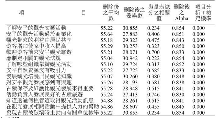 表 4 之統計結果顯示，居民對觀光發展態度行為之信度為 Alpha 0.852，在項目分析相關係數 並沒項目小於 0.2，由此可看出居民之行為信度已達標準，詳見表 4。 表 4.居民對觀光的發展態度項目分析與信度分析 項 目 刪除後之平均 數 刪除後之變異數 與量表總分之相關值 刪除後之 Alpha 項目分析ｔ檢定機率 了解安平的觀光文藝活動 55.22 30.855 0.234 0.854 0.000 安平的觀光活動過於商業化 55.64 27.883 0.406 0.851 0.000 觀光帶來的利益由