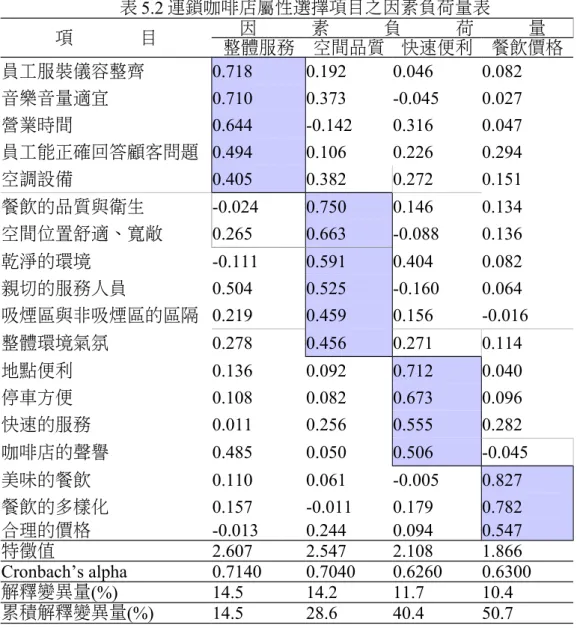 表 5.2 連鎖咖啡店屬性選擇項目之因素負荷量表 項 目 因 素 負 荷 量 整體服務 空間品質 快速便利 餐飲價格 員工服裝儀容整齊 0.718 0.192 0.046 0.082 音樂音量適宜 0.710 0.373 -0.045 0.027 營業時間 0.644 -0.142 0.316 0.047 員工能正確回答顧客問題 0.494 0.106 0.226 0.294 空調設備 0.405 0.382 0.272 0.151 餐飲的品質與衛生 -0.024 0.750 0.146 0.134 空間位