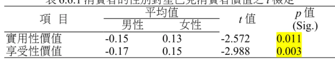 表 6.6.1 消費者的性別對星巴克消費者價值之 t 檢定 項 目 平均值 t 值 p 值 (Sig.)男性女性 實用性價值 -0.15 0.13 -2.572 0.011 享受性價值 -0.17 0.15 -2.988 0.003 6.6.2 消費者的年齡對消費者價值之單因子變異數分析 消費者的年齡方面與消費者價值各因素上均無達到顯著差異水準 (p < 0.05)，顯示 無論消費者年齡幾歲，對於選擇咖啡店的消費者價值各因素上並無明顯差異，詳見表 6.6.2。 表 6.6.2 消費者的年齡對星巴克消費