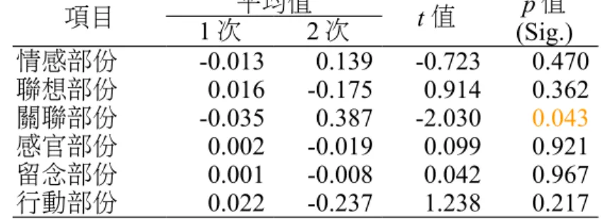 表 5-6 遊客一年內來六福村主題樂園次數對消費者體驗之 t 檢定 項目 平均值 t 值 p 值 (Sig.)1 次2 次 情感部份 -0.013  0.139  -0.723  0.470  聯想部份 0.016  -0.175  0.914  0.362  關聯部份 -0.035  0.387  -2.030  0.043  感官部份 0.002  -0.019  0.099  0.921  留念部份 0.001  -0.008  0.042  0.967  行動部份 0.022  -0.237  1.