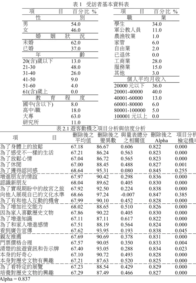 表 1   受訪者基本資料表 項 目 百分比  % 項 目 百分比  % 性 別 職 業 男 54.0  學生 34.0  女 46.0  軍公教人員 11.0  婚 姻 狀 況 農漁牧業 1.0 未婚 62.0  家管 6.0  已婚 37.0  自由業 2.0  年 齡 已退休 0.0 20(含)歲以下 13.0  工商業 28.0  21-30 48.0  服務業 15.0  31-40 26.0  其他 3.0  41-50 9.0  個人平均月收入 51-60 4.0  20000 元以下 36.