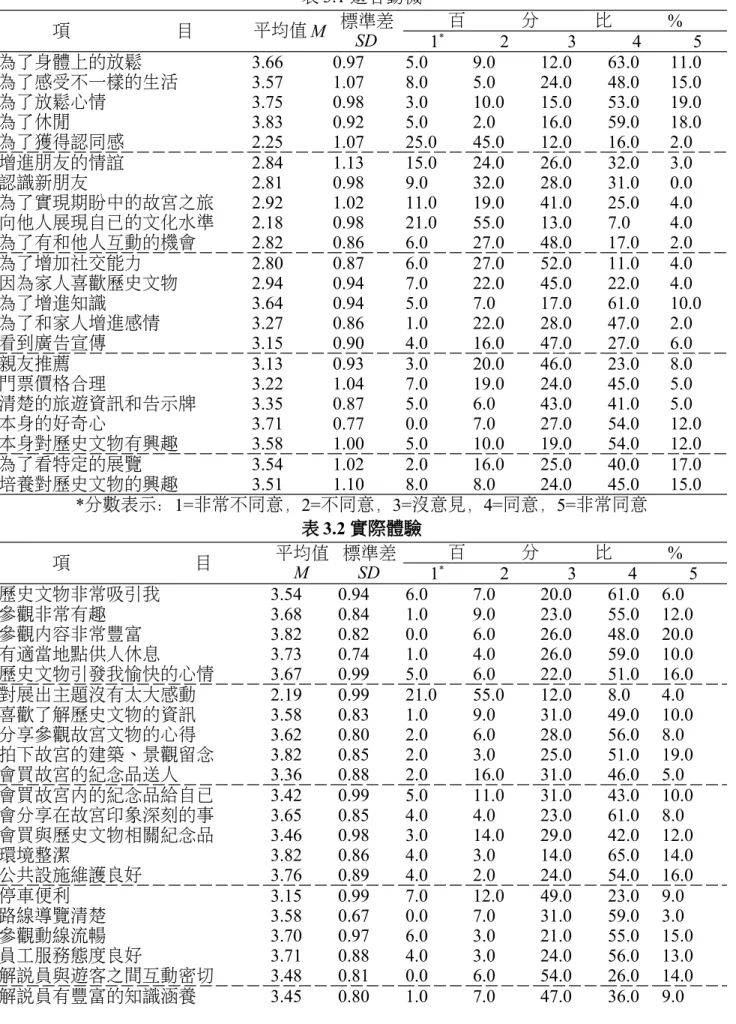 表 3.1 遊客動機 項 目 平均值 M 標準差 SD 百 分 比 % 1 * 2 3 4 5 為了身體上的放鬆 3.66  0.97  5.0  9.0  12.0  63.0  11.0  為了感受不一樣的生活 3.57  1.07  8.0  5.0  24.0  48.0  15.0  為了放鬆心情 3.75  0.98  3.0  10.0  15.0  53.0  19.0  為了休閒 3.83  0.92  5.0  2.0  16.0  59.0  18.0  為了獲得認同感 2.25  1