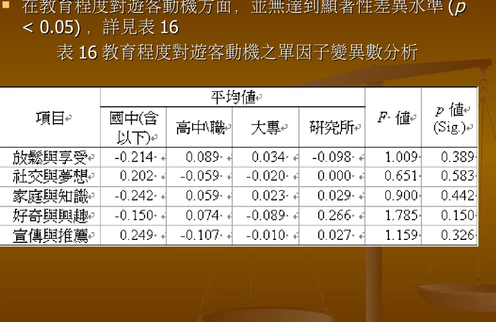 表 表 16 16 教育程度對遊客動機之單因子變異數分析  教育程度對遊客動機之單因子變異數分析 