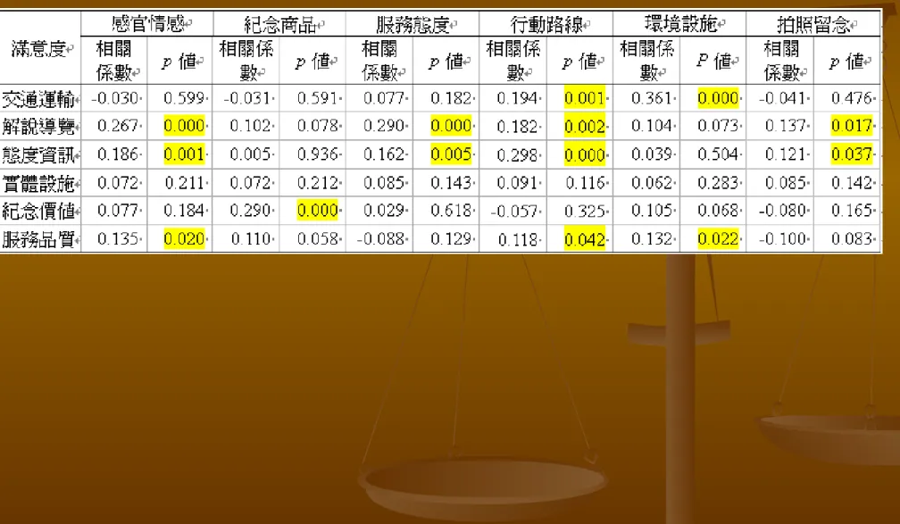 表 表 19 19 滿意度與實際體驗之 滿意度與實際體驗之 Pearson Pearson 相關分析  相關分析 