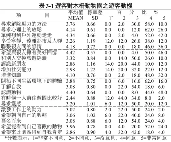 表 3-1 遊客對木柵動物園之遊客動機 項 目 平均值 MEAN 標準差SD 百 分 比 % 1 * 2 3 4 5 尋求解除壓力的方法 3.76  0.66  0.0  2.0  30.0  58.0  10.0  尋求心理上的放鬆 4.14  0.61  0.0  0.0  12.0  62.0  26.0  單純想到戶外運動走走 4.34  0.66  0.0  2.0  4.0  52.0  42.0  享受寧靜，遠離都市及人群 3.26  1.19  12.0  12.0  26.0  38.0 