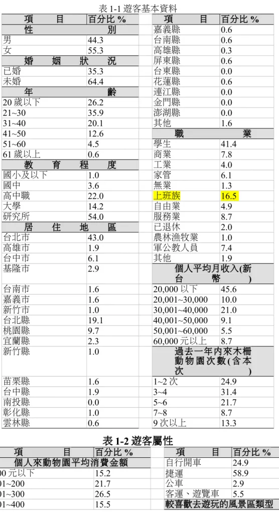 表 1-1 遊客基本資料 項 目 百分比 % 項 目 百分比 % 性 別 嘉義縣 0.6  男 44.3  台南縣 0.6  女 55.3  高雄縣 0.3  婚 姻 狀 況 屏東縣 0.6  已婚 35.3  台東縣 0.0  未婚 64.4  花蓮縣 0.6  年 齡 連江縣 0.0  20 歲以下 26.2  金門縣 0.0  21~30 35.9  澎湖縣 0.0  31~40 20.1  其他 1.6  41~50 12.6  職 業 51~60 4.5  學生 41.4  61 歲以上 0.6 