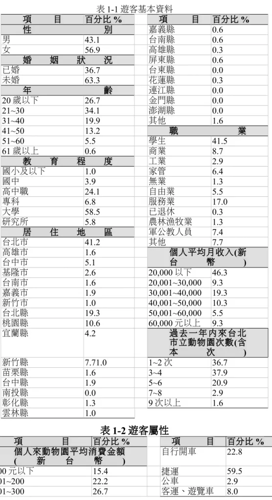 表 1-1 遊客基本資料 項 目 百分比 % 項 目 百分比 % 性 別 嘉義縣 0.6  男 43.1  台南縣 0.6  女 56.9  高雄縣 0.3  婚 姻 狀 況 屏東縣 0.6  已婚 36.7  台東縣 0.0  未婚 63.3  花蓮縣 0.3  年 齡 連江縣 0.0  20 歲以下 26.7  金門縣 0.0  21~30 34.1  澎湖縣 0.0  31~40 19.9  其他 1.6  41~50 13.2  職 業 51~60 5.5  學生 41.5  61 歲以上 0.6 
