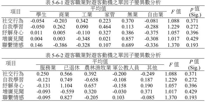 表 5-6-1 遊客職業對遊客動機之單因子變異數分析 項目 平均值 F 值 p 值 (Sig.)學生商業工業家管無業自由業 社交行為 -0.054  -0.203  0.342  0.223  0.370  -0.081  1.088  0.371  自我學習 -0.050  0.262  0.090  0.464  0.113  -0.288  1.229  0.272  紓解身心 0.011  0.005  -0.110  0.327  0.386  -0.375  1.057  0.396  增廣見聞