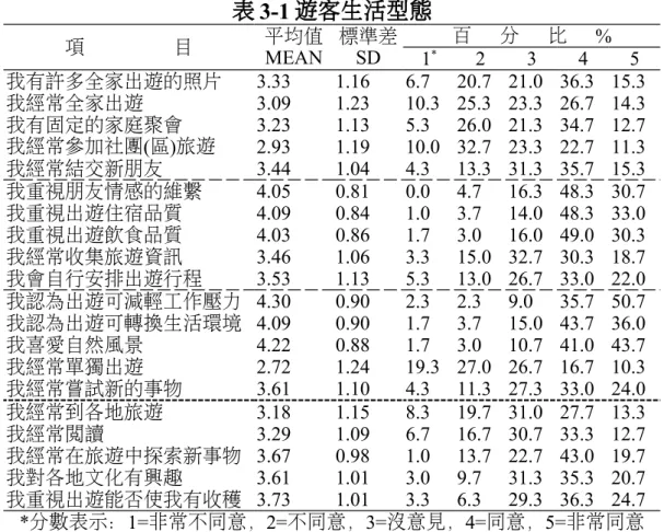 表 3-1 遊客生活型態 項 目 平均值 MEAN 標準差SD 百 分 比 % 1 * 2 3 4 5 我有許多全家出遊的照片 3.33  1.16  6.7  20.7  21.0  36.3  15.3  我經常全家出遊 3.09  1.23  10.3  25.3  23.3  26.7  14.3  我有固定的家庭聚會 3.23  1.13  5.3  26.0  21.3  34.7  12.7  我經常參加社團(區)旅遊 2.93  1.19  10.0  32.7  23.3  22.7  1