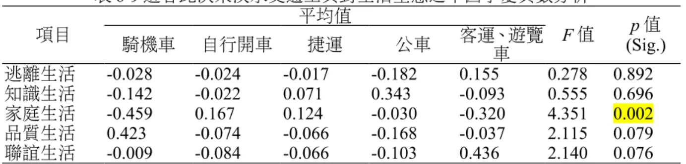 表 6-9 遊客此次來淡水交通工具對生活型態之單因子變異數分析 項目 平均值 F 值 p 值 (Sig.)騎機車自行開車捷運公車客運、遊覽 車 逃離生活 -0.028  -0.024  -0.017  -0.182  0.155  0.278  0.892  知識生活 -0.142  -0.022  0.071  0.343  -0.093  0.555  0.696  家庭生活 -0.459  0.167  0.124  -0.030  -0.320  4.351  0.002  品質生活 0.423  