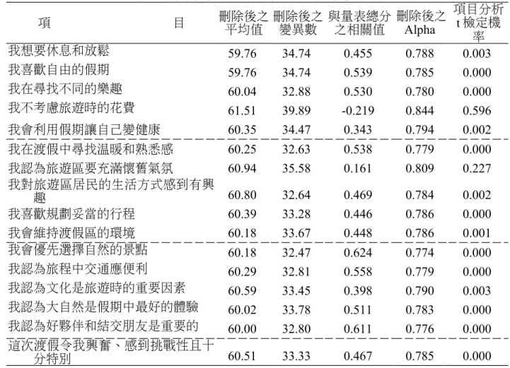 表 2　偏好渡假方式量表項目分析與信度分析 項 目 刪除後之 平均值 刪除後之變異數 與量表總分之相關值 刪除後之Alpha  項目分析t 檢定機 率 我想要休息和放鬆 59.76  34.74  0.455  0.788  0.003  我喜歡自由的假期 59.76  34.74  0.539  0.785  0.000  我在尋找不同的樂趣 60.04  32.88  0.530  0.780  0.000  我不考慮旅遊時的花費 61.51  39.89  -0.219  0.844  0.596  