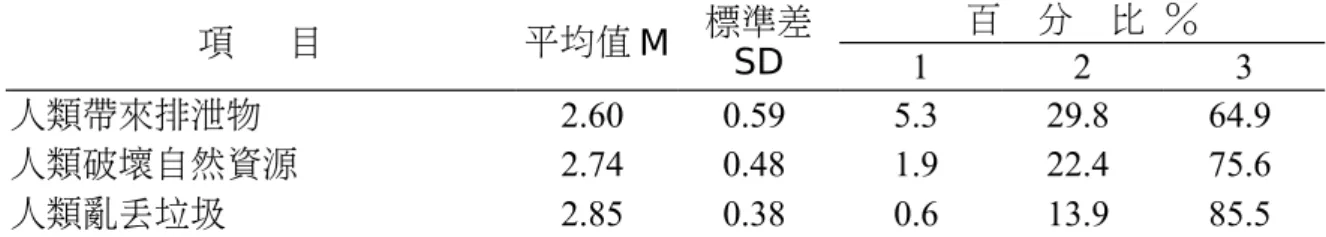 Table  The measurement model estimates of the first stage variables