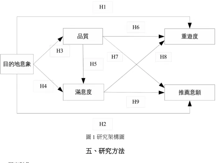 圖 1 研究架構圖 五、研究方法 5.1 研究對象 本研究以屏東縣車城鄉海洋生物博物館為主要研究範圍，以海洋生物博物館之遊 客為主要研究對象，因考量受訪者的填答能力，故選擇以年滿 16 歲以上之遊客為主要 研究對象。 5.2 抽樣方法 本研究以便利抽樣法進行問卷調查，問卷發放地點為屏東縣車城鄉海洋生物博物 館之館區一樓遊客出口處。 5.3 問卷設計 5.3.1 目的地意象(Destination’s image) 為 瞭 解 遊 客 對 於 海 洋 生 物 博 物 館 之 目 的 地 意 象 ， 本 研 究